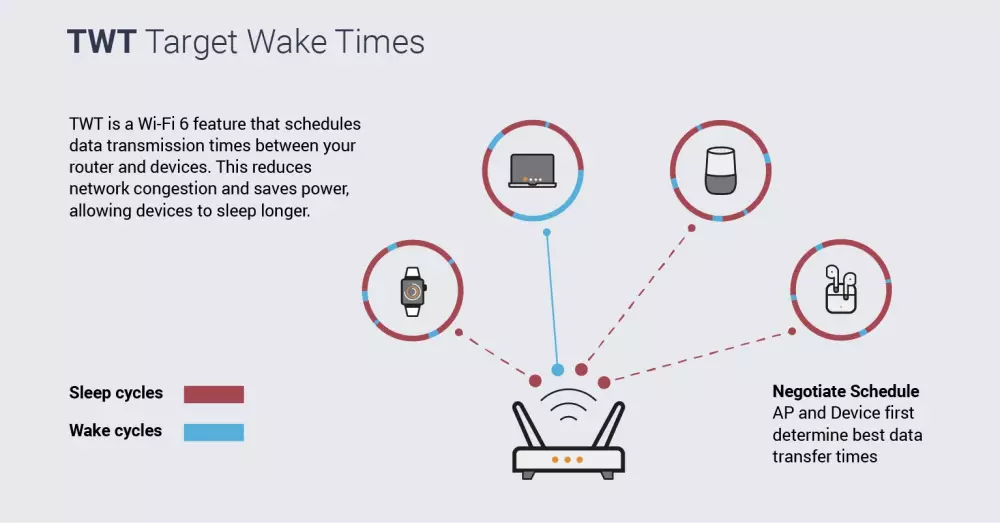 Target Wake Time (TWT): Economizando Energia em Redes sem Fio