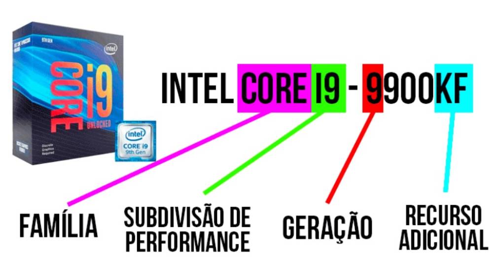 Desvendando os Números dos Processadores Intel: Um Guia para Entender as Famílias de Processadores