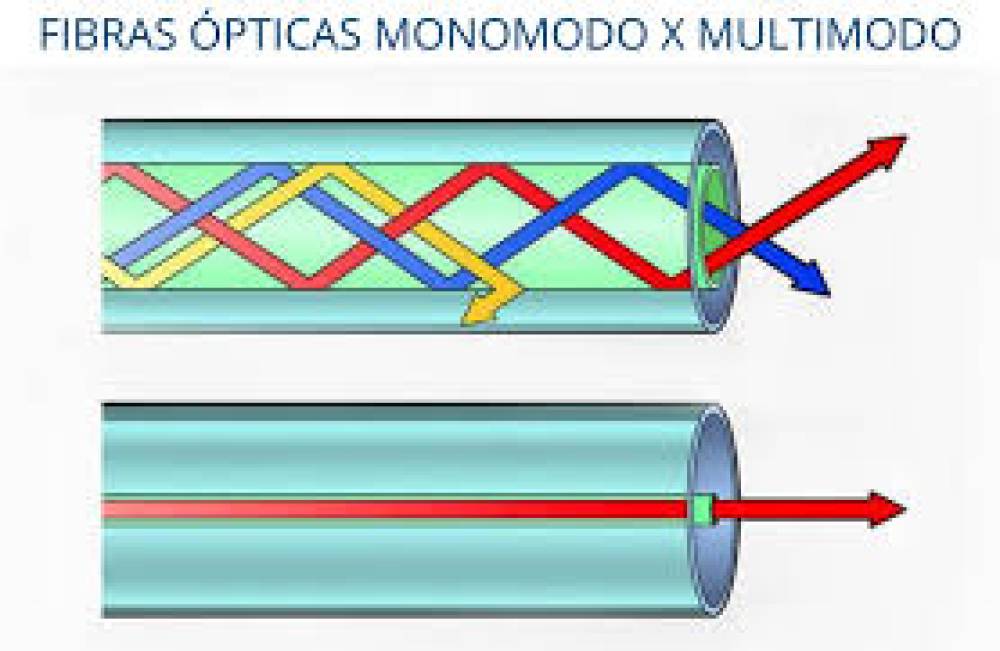 Fibras ópticas mono modo