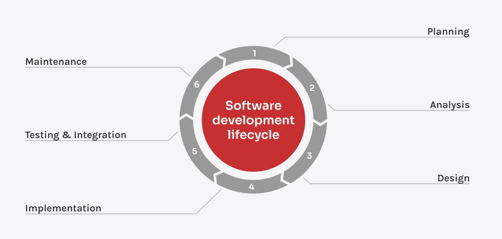 7 Boas Práticas no Ciclo de Vida do Desenvolvimento de Software (SDLC)