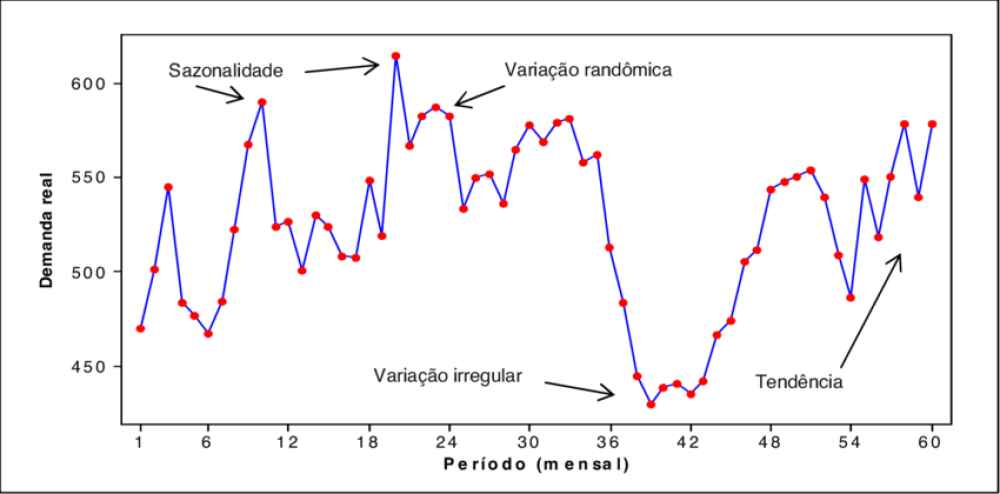 Análise de séries temporais