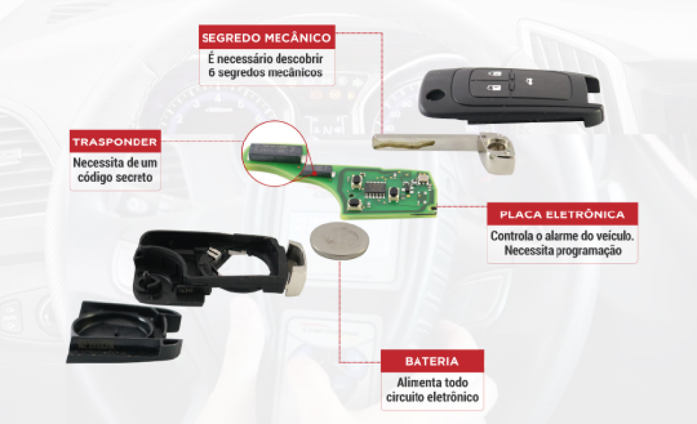 Problemas Comuns em Sensores de Chaves de Carro
