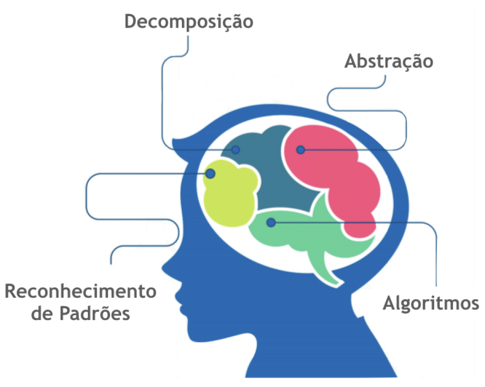 Os 7 Projectos Mais Simples para Iniciantes em Programação