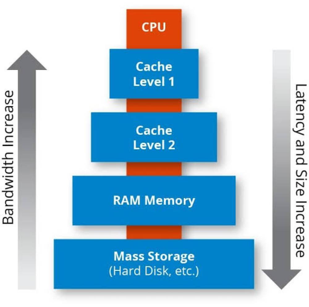 Memória Cache L1, L2 e L3: O que são e como funcionam