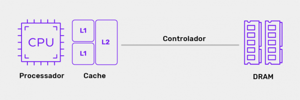 Memória Cache L1, L2 e L3: O que são e como funcionam