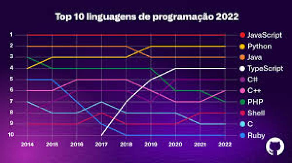 Tendências em Linguagens de Programação