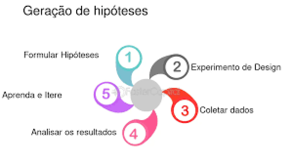Guia sobre como formular hipóteses para o TCC