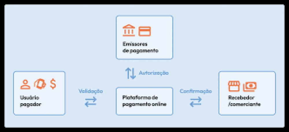 Como Criar uma plataforma de pagamento online